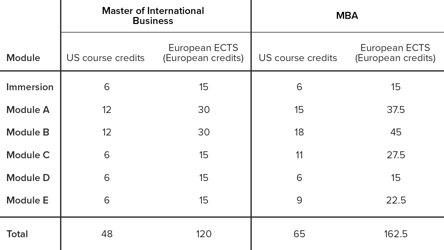 MIB vs MBA - credits chart