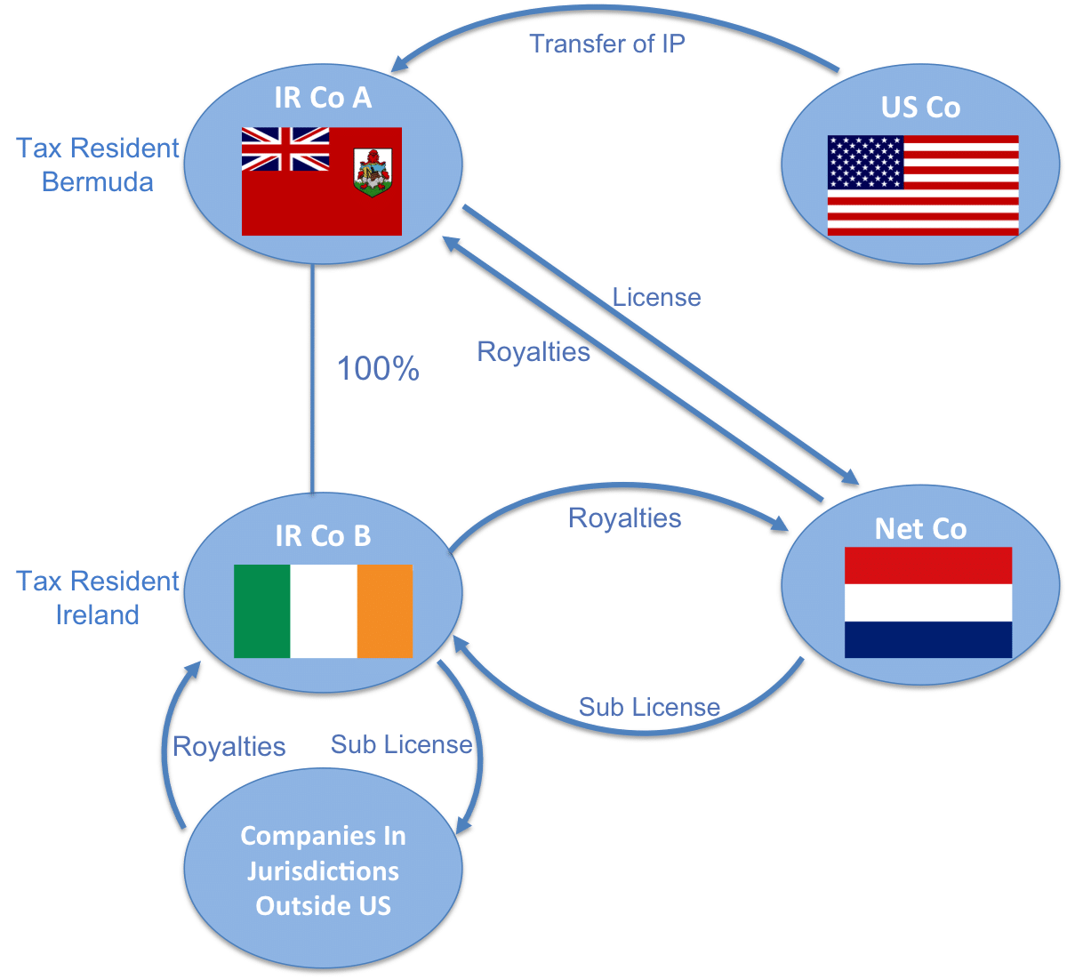 Financial tax systems explained