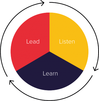 Gender intelligence cycle