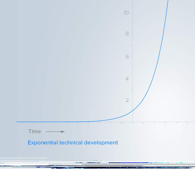 Exponential growth graph 2