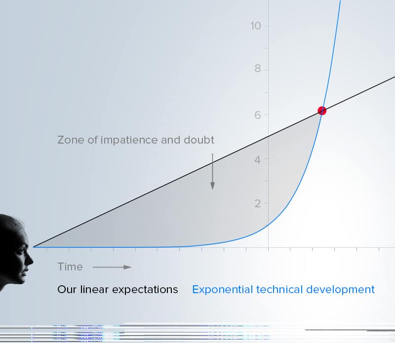 Exponential growth chart 3