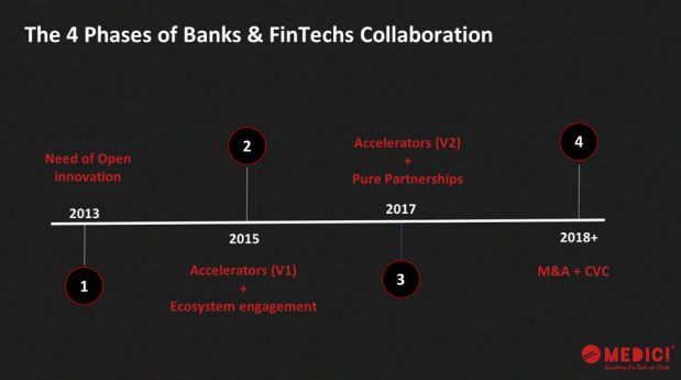 Four phases of collaboration between banks and fin techs