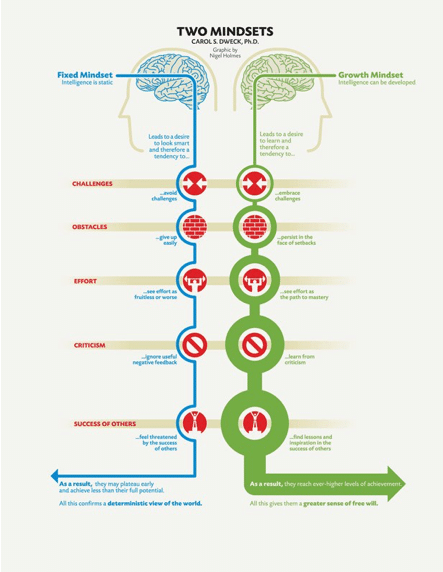 Fixed vs. growth mindset