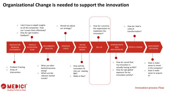 Innovation process flow