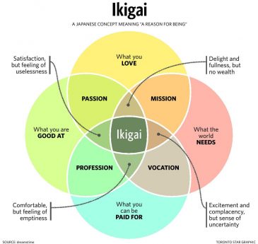 Ikigai diagram