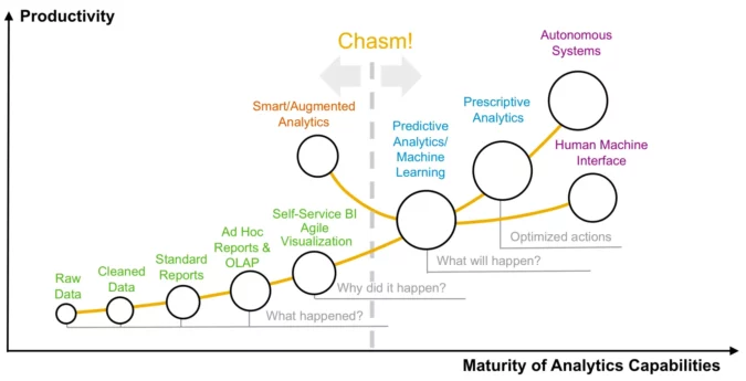 Types of Analytics