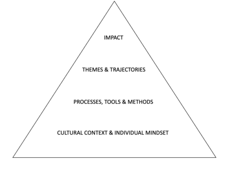 impact-pyramid