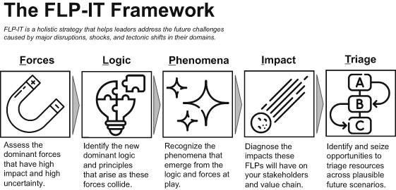 FLP-IT Framework