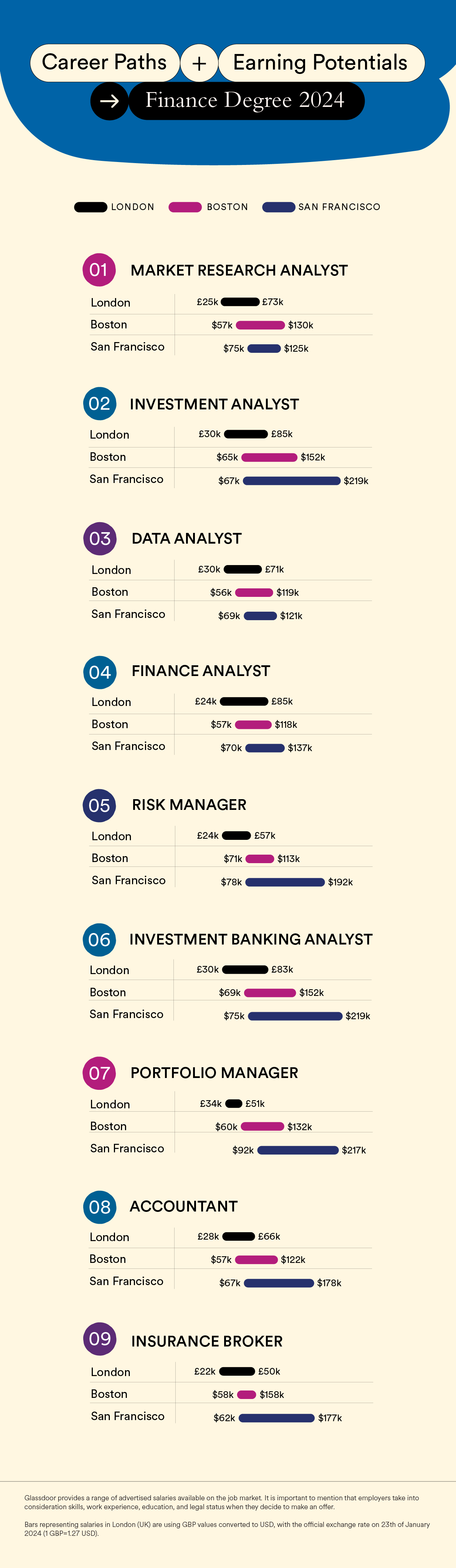 Jobs with a Finance Degree in 2024